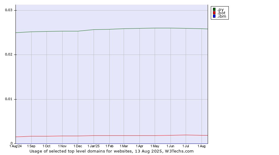 Historical trends in the usage of .py (Paraguay) vs. .bot (Bot, short for (software) robot.) vs. .ibm (IBM brand)