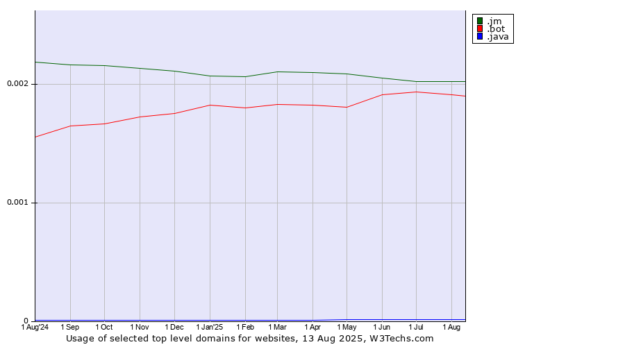Historical trends in the usage of .jm (Jamaica) vs. .bot (Bot, short for (software) robot.) vs. .java (Java programming language)