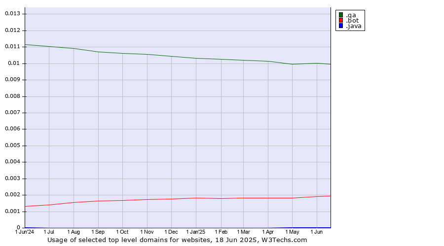 Historical trends in the usage of .qa (Qatar) vs. .bot (Bot, short for (software) robot.) vs. .java (Java programming language)