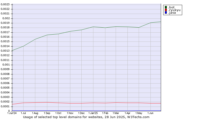 Historical trends in the usage of .bot (Bot, short for (software) robot.) vs. .ryukyu (Ryukyu, region of Okinawa, Japan) vs. .java (Java programming language)