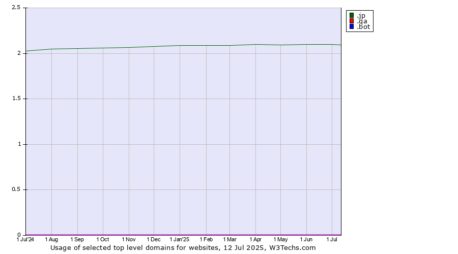 Historical trends in the usage of .jp (Japan) vs. .qa (Qatar) vs. .bot (Bot, short for (software) robot.)