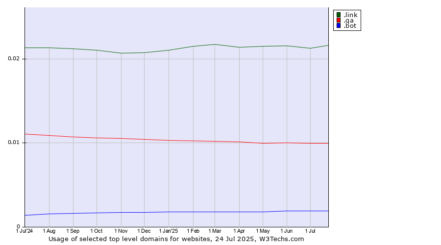 Historical trends in the usage of .link (Link) vs. .qa (Qatar) vs. .bot (Bot, short for (software) robot.)