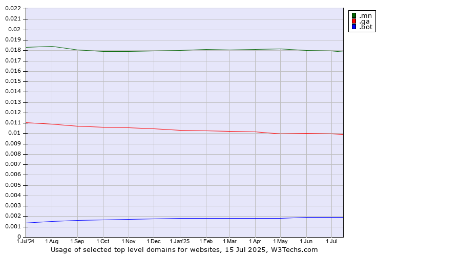 Historical trends in the usage of .mn (Mongolia) vs. .qa (Qatar) vs. .bot (Bot, short for (software) robot.)