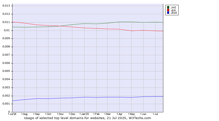 Historical trends in the usage of .mt (Malta) vs. .qa (Qatar) vs. .bot (Bot, short for (software) robot.)