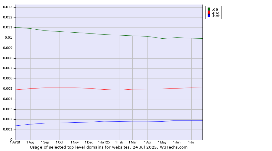 Historical trends in the usage of .qa (Qatar) vs. .mz (Mozambique) vs. .bot (Bot, short for (software) robot.)