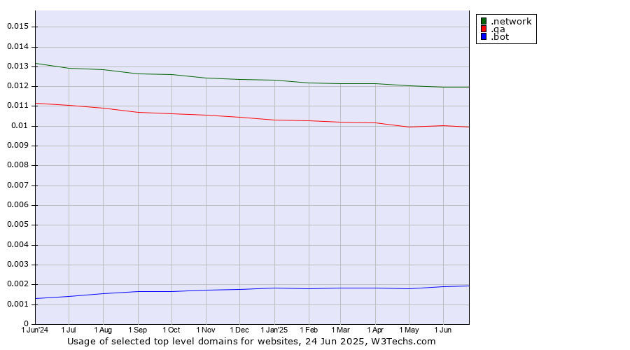 Historical trends in the usage of .network (Network) vs. .qa (Qatar) vs. .bot (Bot, short for (software) robot.)
