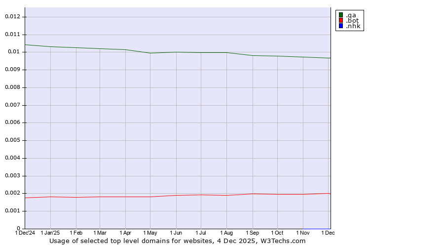 Historical trends in the usage of .qa (Qatar) vs. .bot (Bot, short for (software) robot.) vs. .nhk (Japan Broadcasting Corporation brand)
