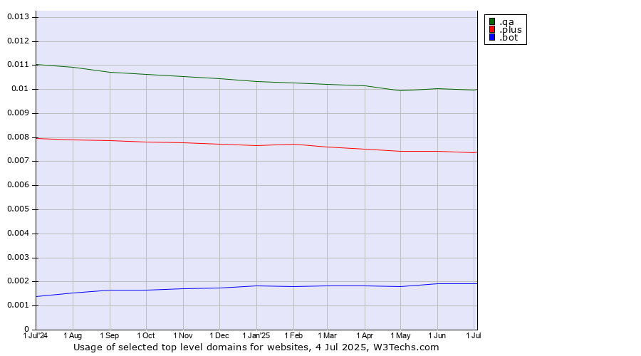Historical trends in the usage of .qa (Qatar) vs. .plus (Plus) vs. .bot (Bot, short for (software) robot.)