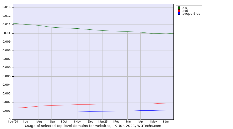 Historical trends in the usage of .qa (Qatar) vs. .bot (Bot, short for (software) robot.) vs. .properties (Properties)