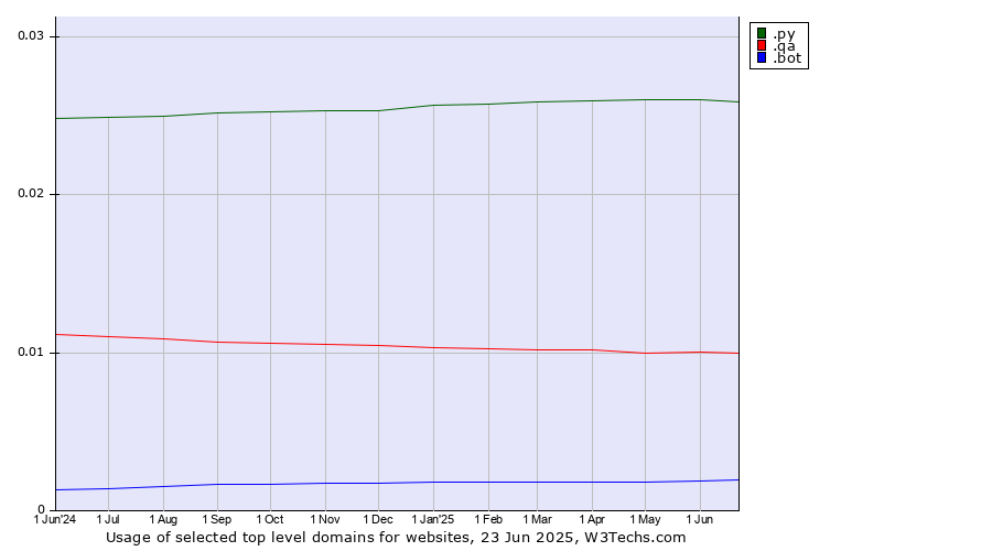 Historical trends in the usage of .py (Paraguay) vs. .qa (Qatar) vs. .bot (Bot, short for (software) robot.)