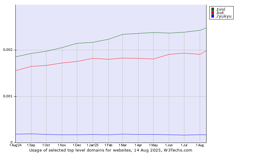 Historical trends in the usage of .tirol (Region of Tyrol, Austria) vs. .bot (Bot, short for (software) robot.) vs. .ryukyu (Ryukyu, region of Okinawa, Japan)
