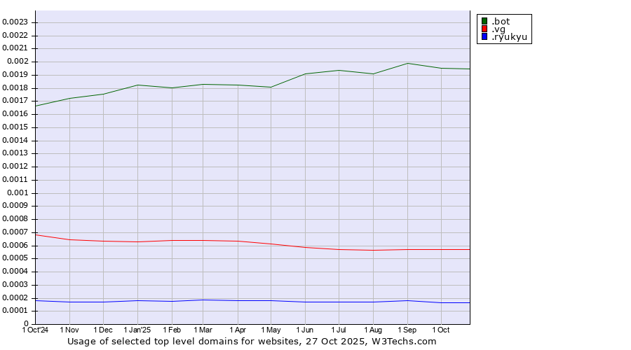 Historical trends in the usage of .bot (Bot, short for (software) robot.) vs. .vg (Virgin Islands, British) vs. .ryukyu (Ryukyu, region of Okinawa, Japan)