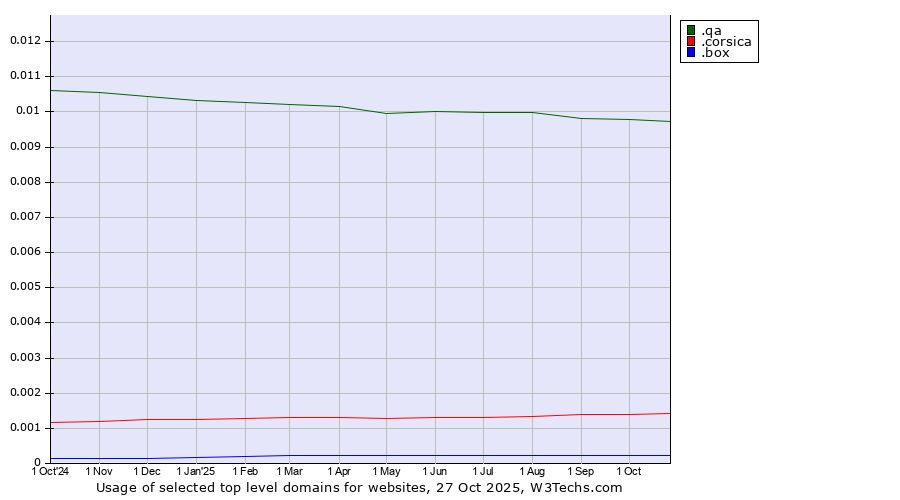 Historical trends in the usage of .qa (Qatar) vs. .corsica (Region of Corsica, France) vs. .box (Box)