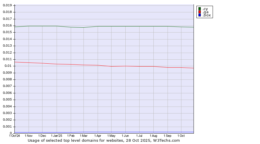 Historical trends in the usage of .cy (Cyprus) vs. .qa (Qatar) vs. .box (Box)