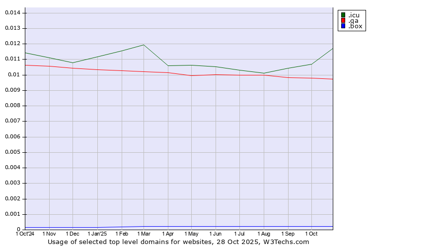 Historical trends in the usage of .icu (icu, short for I see you) vs. .qa (Qatar) vs. .box (Box)
