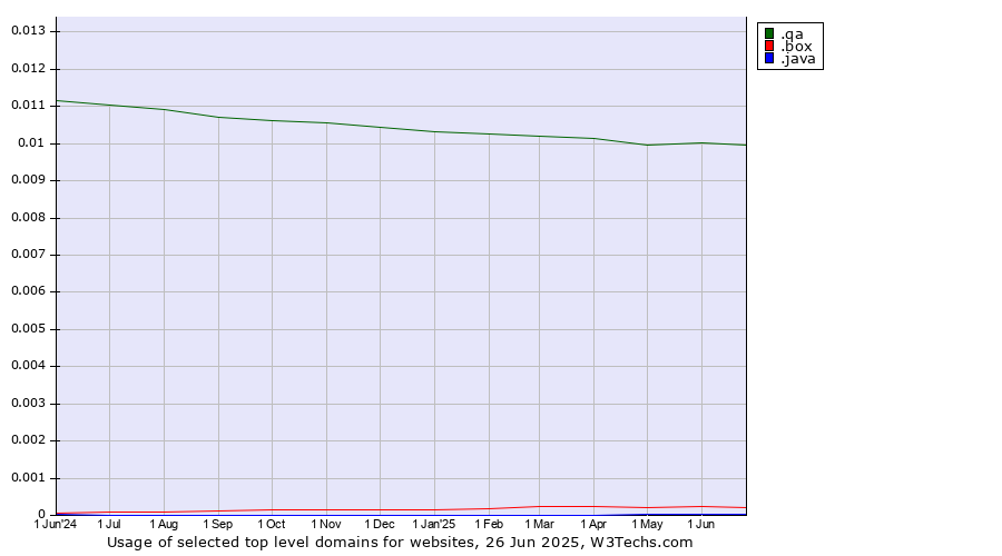 Historical trends in the usage of .qa (Qatar) vs. .box (Box) vs. .java (Java programming language)
