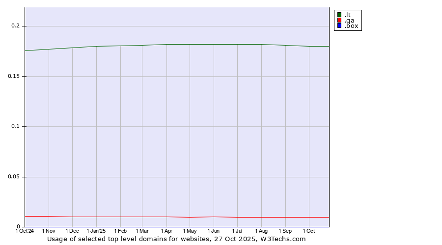 Historical trends in the usage of .lt (Lithuania) vs. .qa (Qatar) vs. .box (Box)