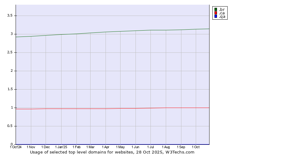 Historical trends in the usage of .br (Brazil) vs. .ca (Canada) vs. .qa (Qatar)