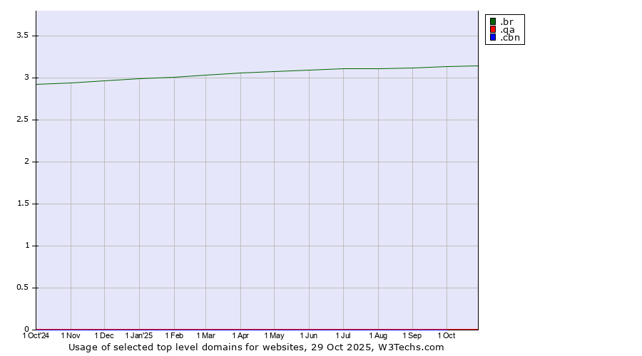 Historical trends in the usage of .br (Brazil) vs. .qa (Qatar) vs. .cbn (Christian Broadcasting Network brand)