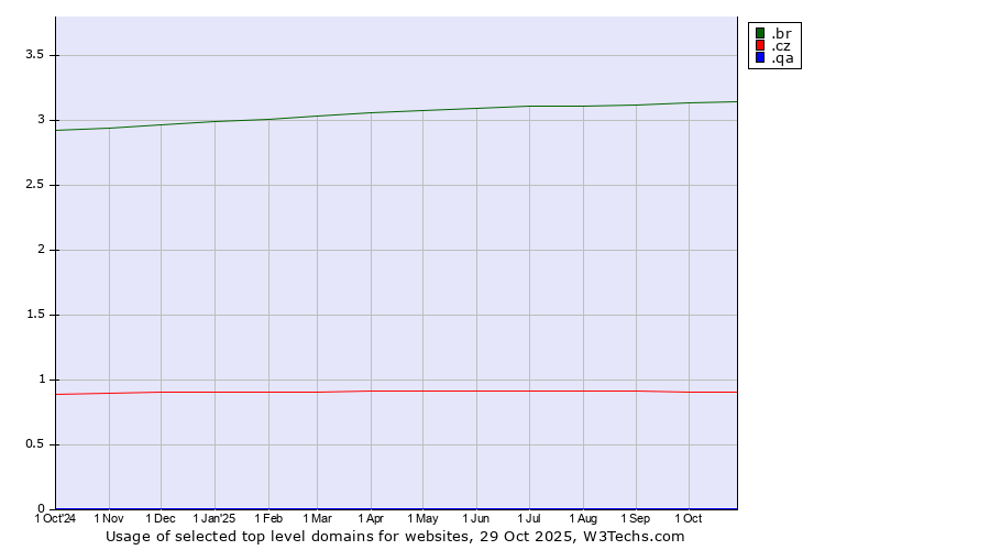 Historical trends in the usage of .br (Brazil) vs. .cz (Czech Republic) vs. .qa (Qatar)