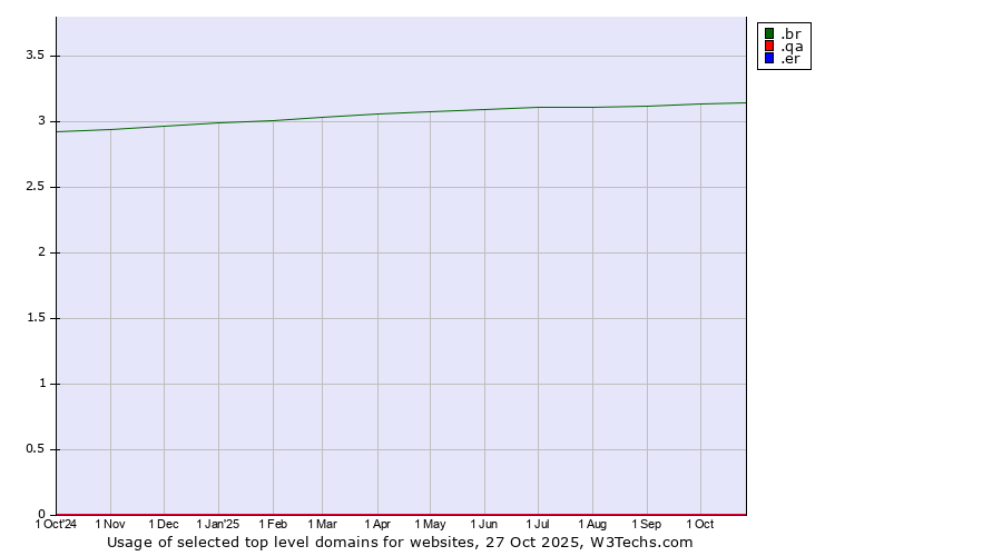 Historical trends in the usage of .br (Brazil) vs. .qa (Qatar) vs. .er (Eritrea)