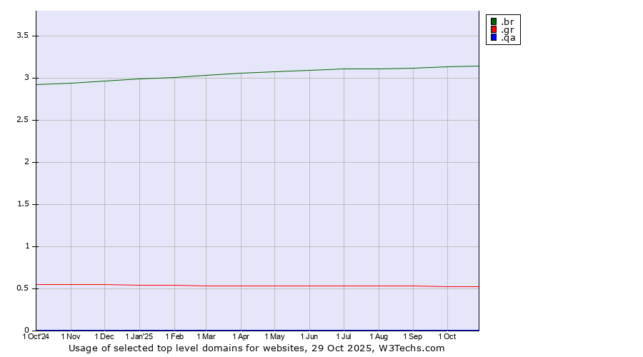 Historical trends in the usage of .br (Brazil) vs. .gr (Greece) vs. .qa (Qatar)