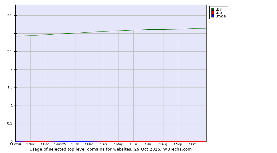 Historical trends in the usage of .br (Brazil) vs. .qa (Qatar) vs. .moe (Japanese 萌え for passion)
