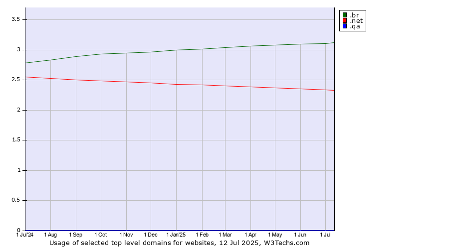 Historical trends in the usage of .br (Brazil) vs. .net (Network providers) vs. .qa (Qatar)