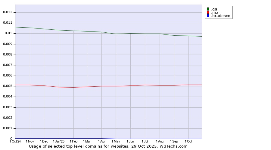 Historical trends in the usage of .qa (Qatar) vs. .mz (Mozambique) vs. .bradesco (Banco Bradesco brand)