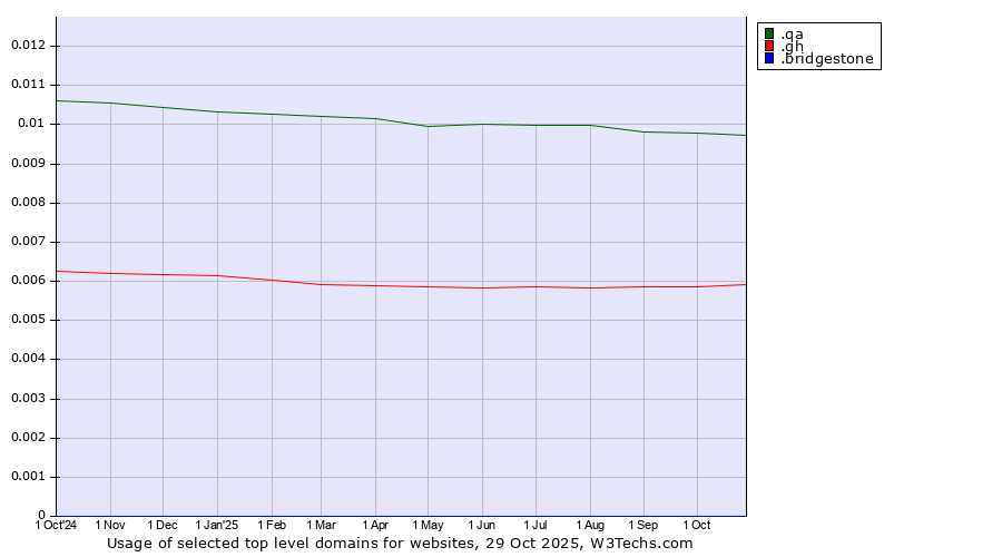 Historical trends in the usage of .qa (Qatar) vs. .gh (Ghana) vs. .bridgestone (Bridgestone brand)