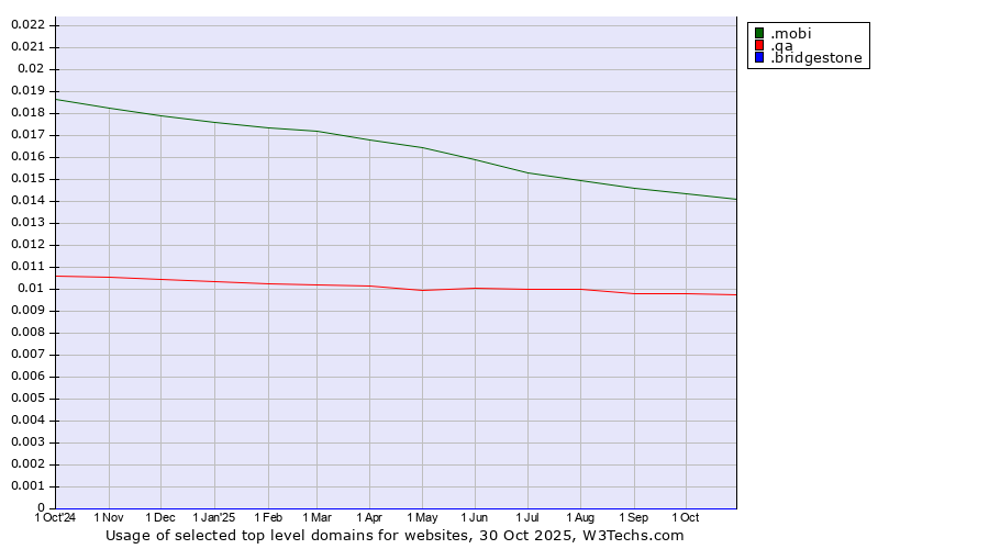 Historical trends in the usage of .mobi (Mobile products and services) vs. .qa (Qatar) vs. .bridgestone (Bridgestone brand)