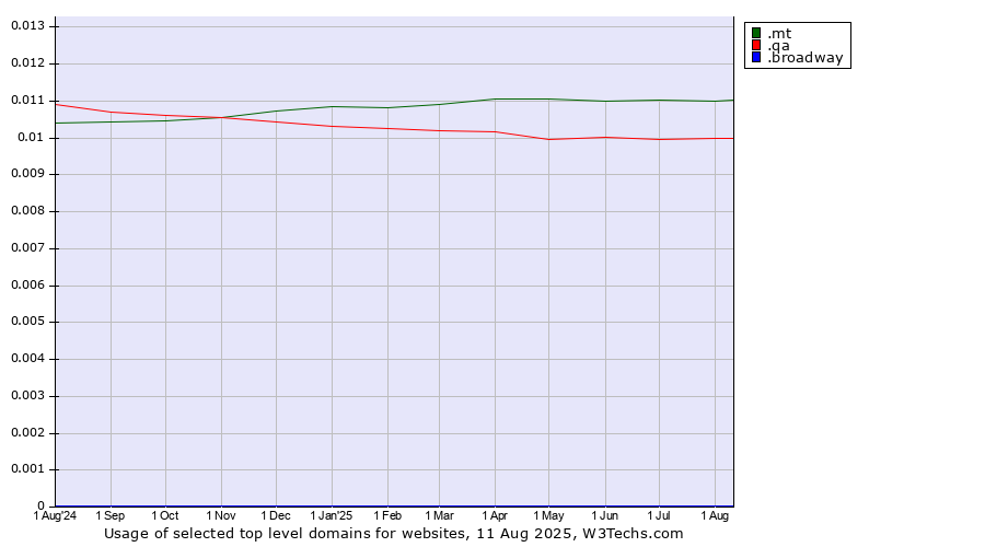 Historical trends in the usage of .mt (Malta) vs. .qa (Qatar) vs. .broadway (Celebrate Broadway brand)