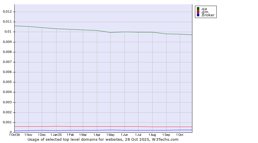 Historical trends in the usage of .qa (Qatar) vs. .gm (Gambia) vs. .broker (Broker)