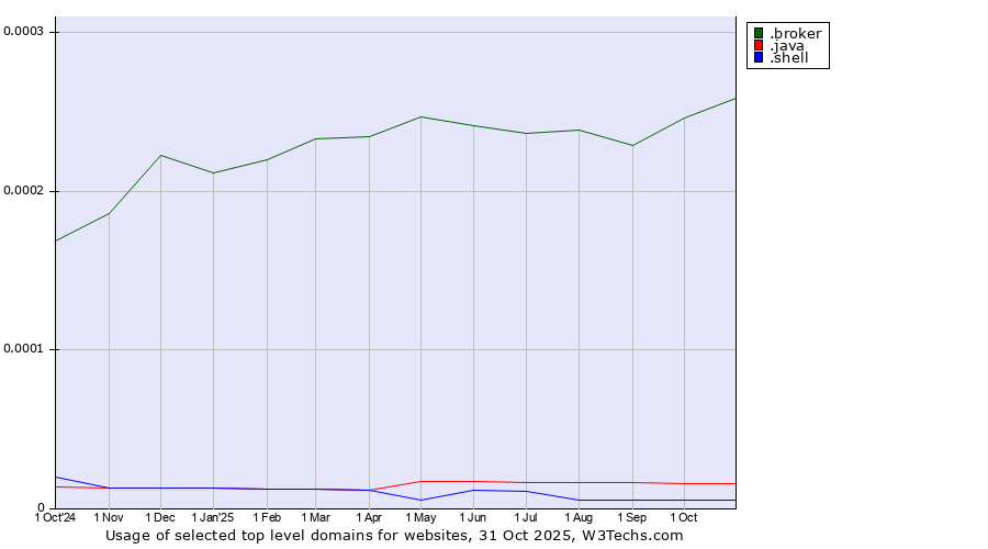 Historical trends in the usage of .broker (Broker) vs. .java (Java programming language) vs. .shell (Shell brand)