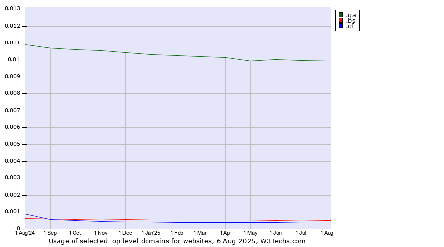 Historical trends in the usage of .qa (Qatar) vs. .bs (Bahamas) vs. .cf (Central African Republic)