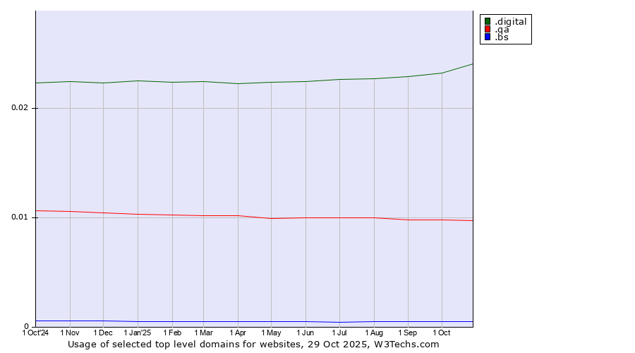 Historical trends in the usage of .digital (Digital) vs. .qa (Qatar) vs. .bs (Bahamas)