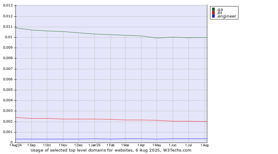 Historical trends in the usage of .qa (Qatar) vs. .bt (Bhutan) vs. .engineer (Engineer)