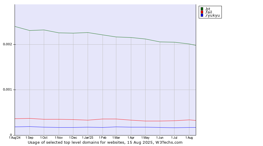 Historical trends in the usage of .bt (Bhutan) vs. .fail (Fail) vs. .ryukyu (Ryukyu, region of Okinawa, Japan)