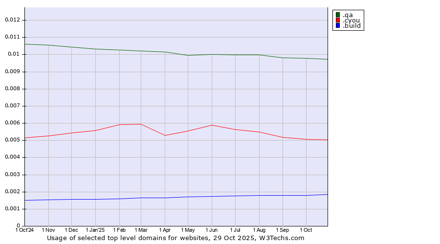 Historical trends in the usage of .qa (Qatar) vs. .cyou (cyou, short for see you) vs. .build (Build)