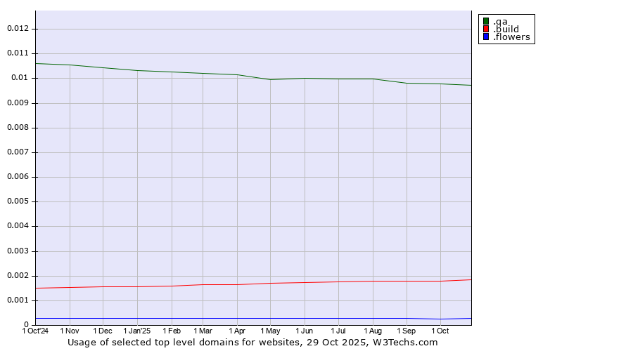 Historical trends in the usage of .qa (Qatar) vs. .build (Build) vs. .flowers (Flowers)