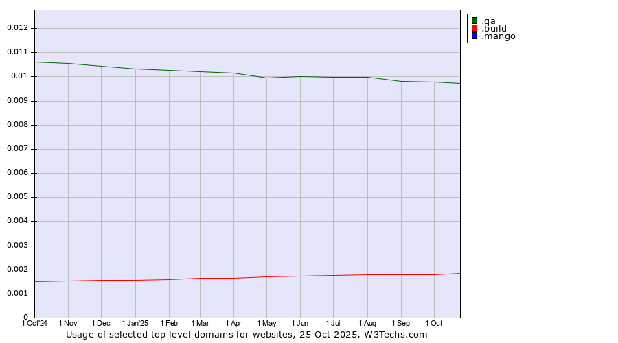 Historical trends in the usage of .qa (Qatar) vs. .build (Build) vs. .mango (Mango)
