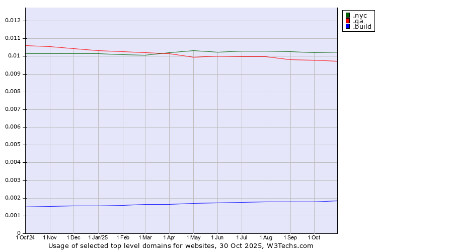 Historical trends in the usage of .nyc (City of New York, USA) vs. .qa (Qatar) vs. .build (Build)