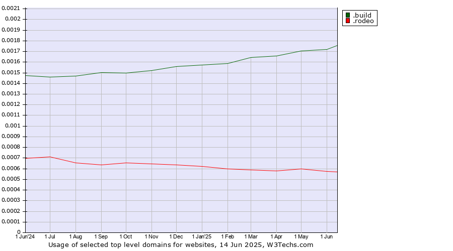 Historical trends in the usage of .build (Build) vs. .rodeo (Rodeo)
