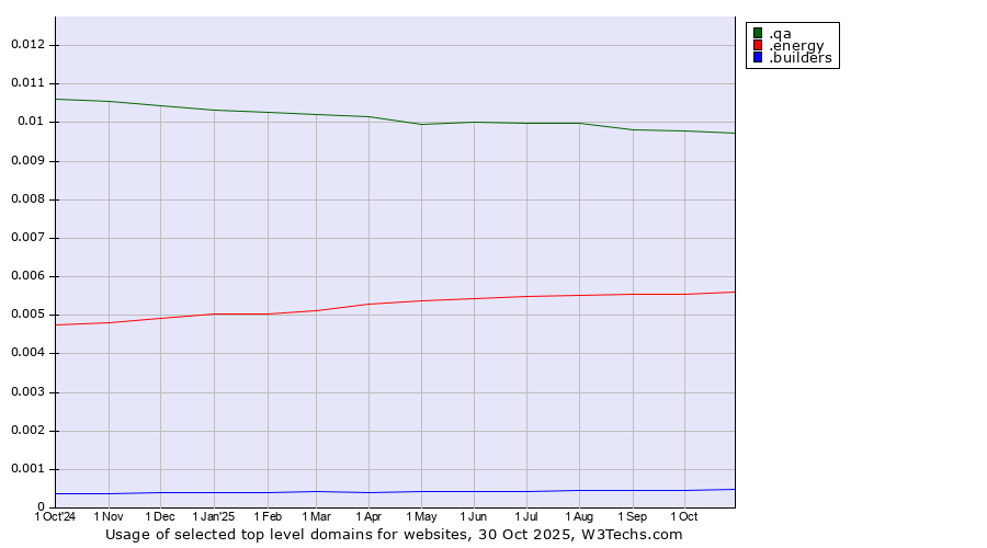 Historical trends in the usage of .qa (Qatar) vs. .energy (Energy) vs. .builders (Builders)
