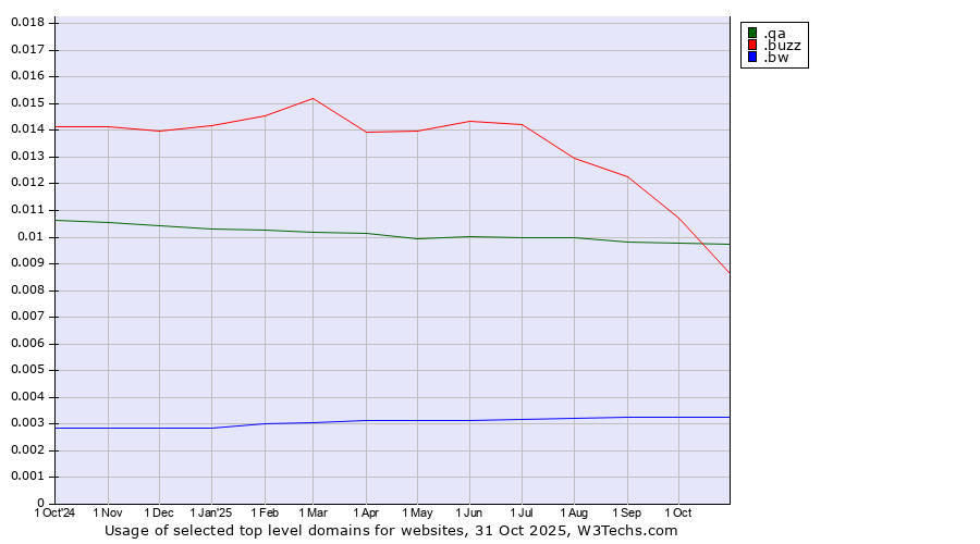 Historical trends in the usage of .qa (Qatar) vs. .buzz (Buzz) vs. .bw (Botswana)