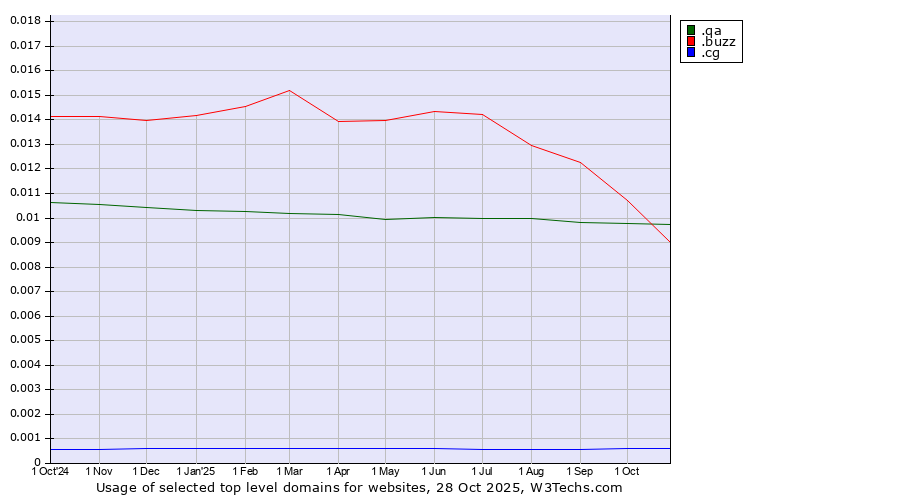 Historical trends in the usage of .buzz (Buzz) vs. .qa (Qatar) vs. .cg (Republic of the Congo)