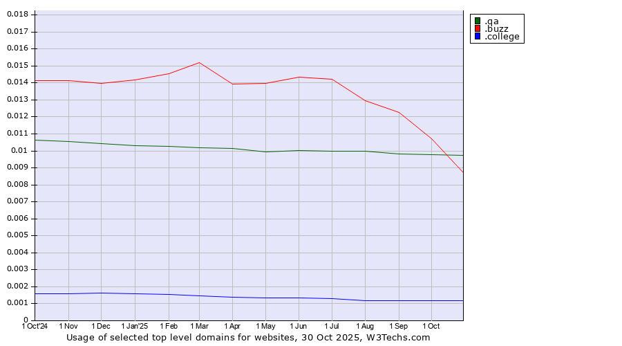 Historical trends in the usage of .buzz (Buzz) vs. .qa (Qatar) vs. .college (College)