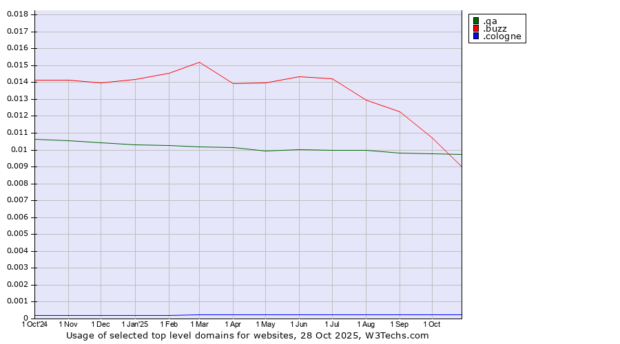Historical trends in the usage of .buzz (Buzz) vs. .qa (Qatar) vs. .cologne (City of Cologne, Germany)