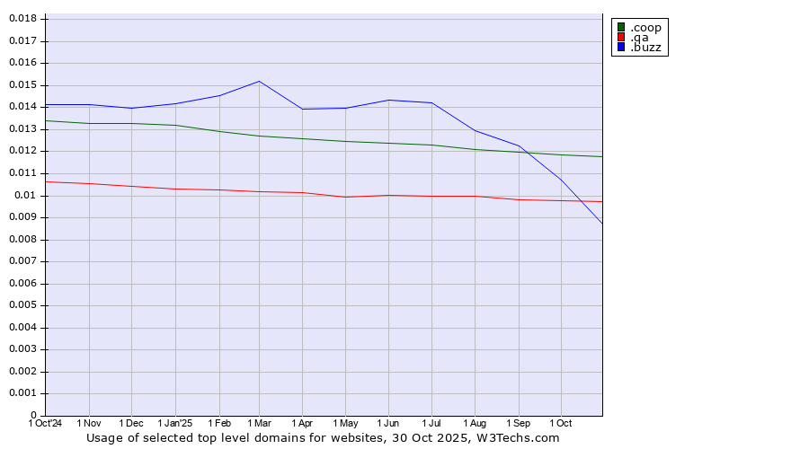 Historical trends in the usage of .coop (Cooperative associations) vs. .buzz (Buzz) vs. .qa (Qatar)