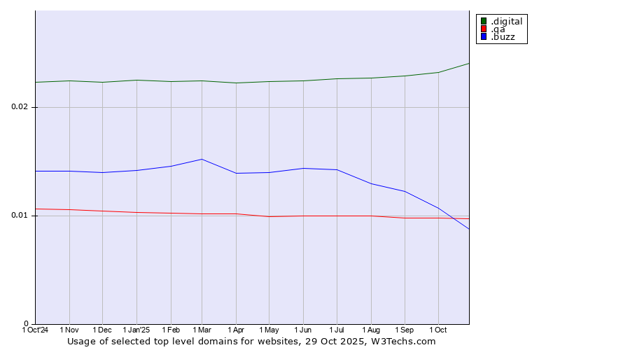 Historical trends in the usage of .digital (Digital) vs. .buzz (Buzz) vs. .qa (Qatar)